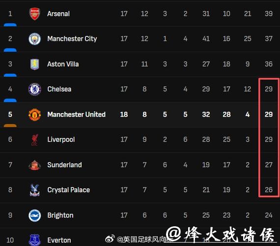 英超-多尔古破门 曼联1-0胜纽卡暂升积分榜第五 英超-多尔古破门 曼联1-0胜纽卡暂升积分榜第五